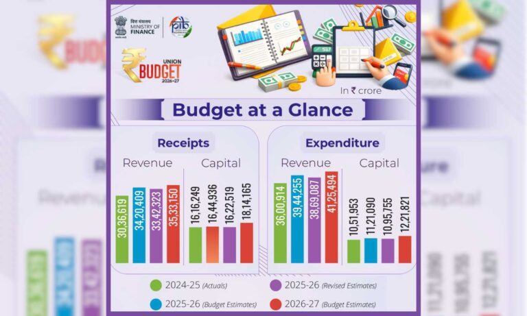 Union Budget 2026–27 focuses on youth, reforms, capital spending, and tax compliance, aiming for growth with fiscal prudence.