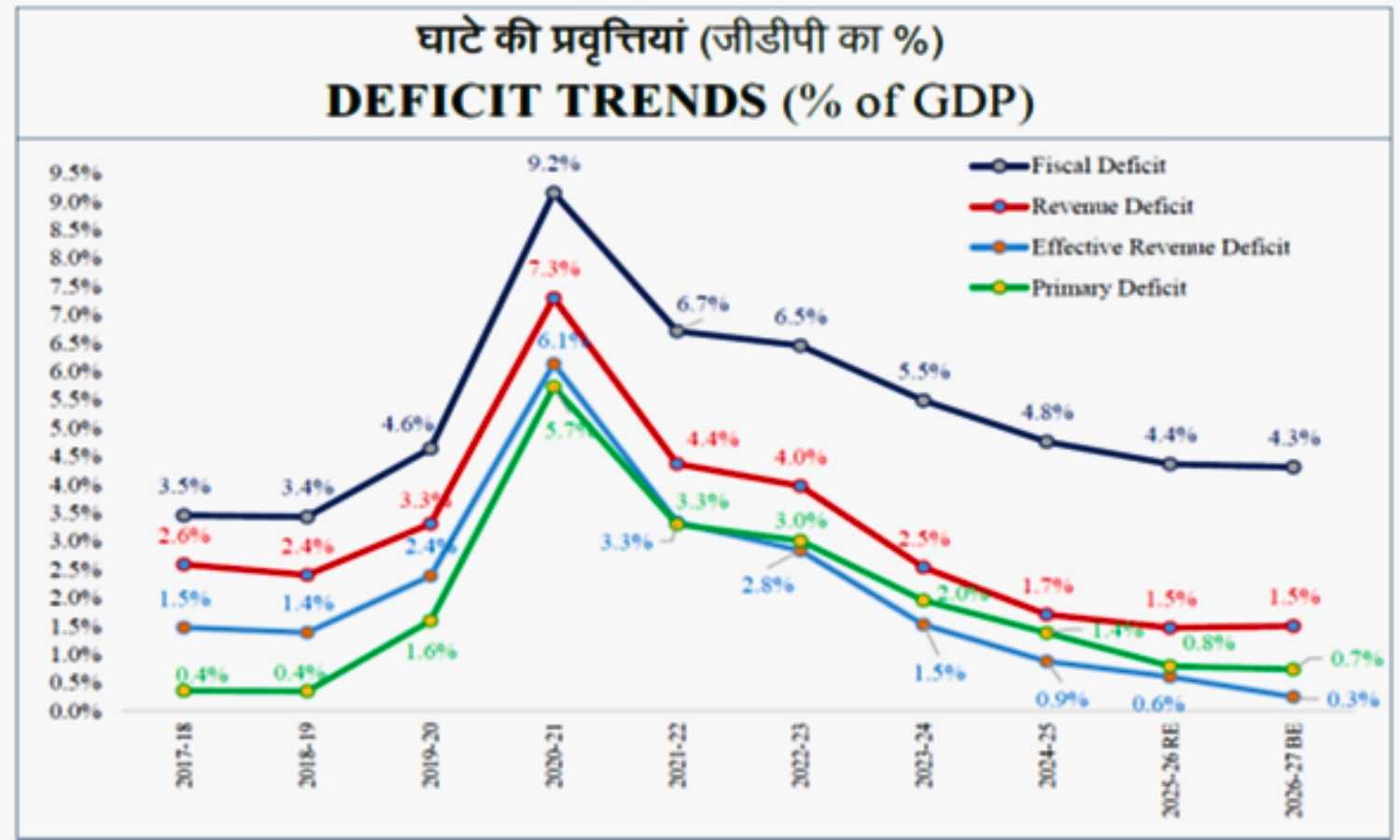 Union govt aims for 4.3% fiscal deficit in FY 2026–27, targeting debt-to-GDP at 50% by FY 2030–31. Growth & spending aligned to goal.
