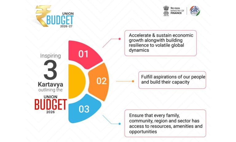 Union Budget 2026–27 focuses on youth, capex, income tax reforms, and digital ease to drive growth and inclusion.