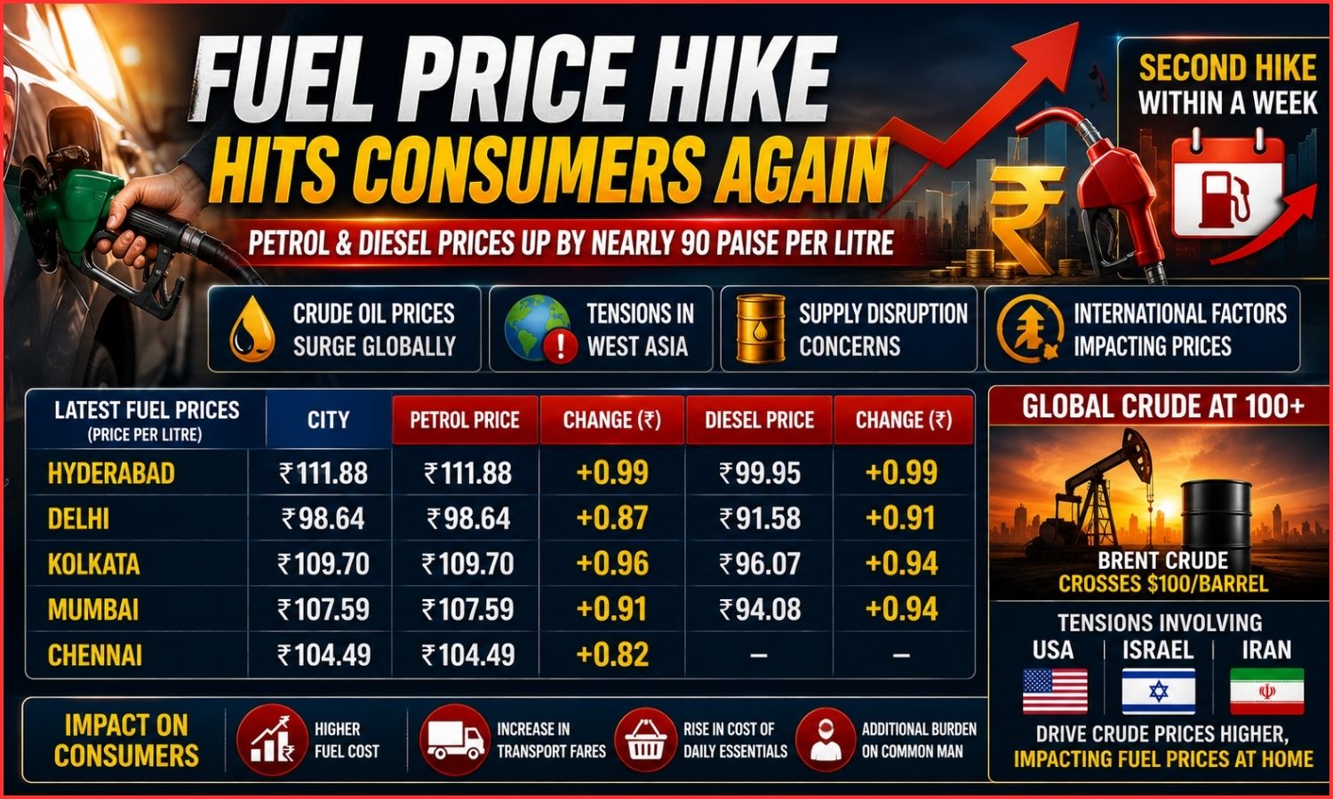 Fuel Price Surge
