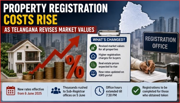 Property Costs