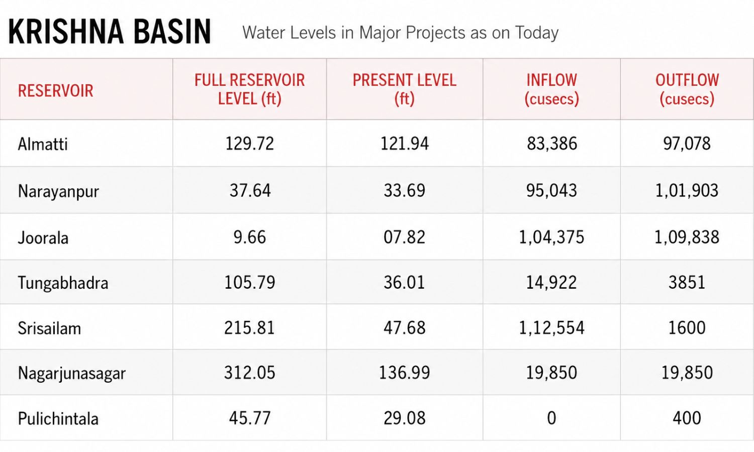 گوداوری اور کرشنا میں شدید سیلابی بہاؤ | Reservoir Flood Release
