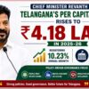 تلنگانہ کی فی کس آمدنی میں 10.23 فیصد اضافہ | Telangana Income Growth