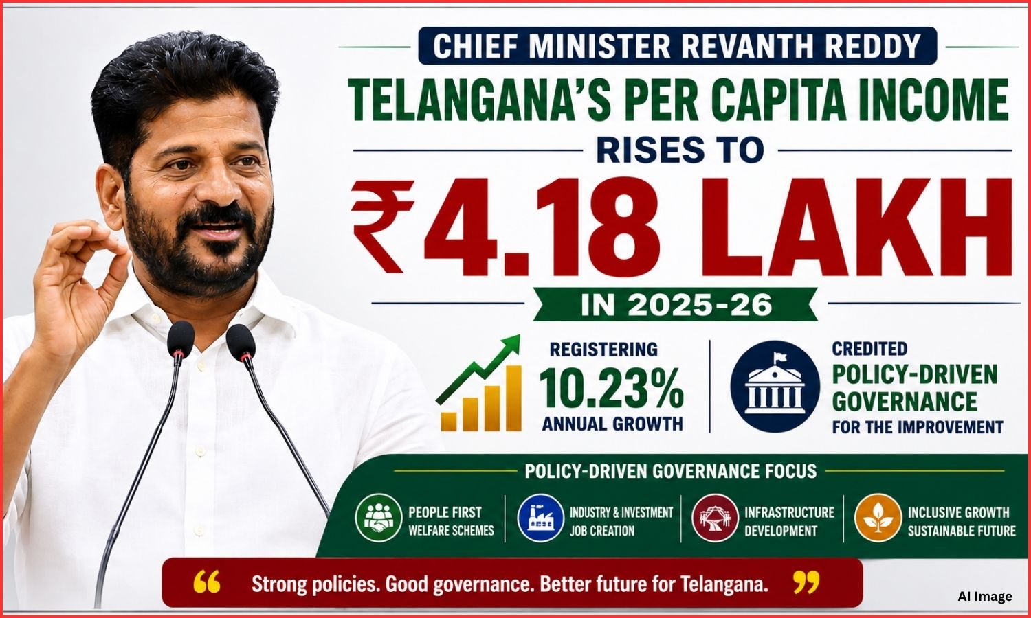 تلنگانہ کی فی کس آمدنی میں 10.23 فیصد اضافہ | Telangana Income Growth