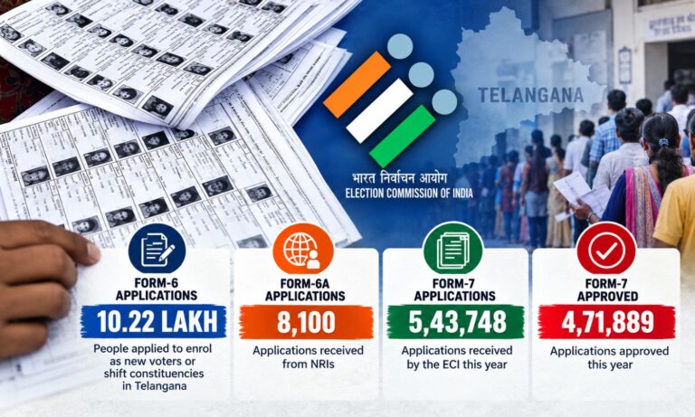 تلنگانہ میں ووٹر رجسٹریشن کی درخواستوں میں اضافہ | Telangana Voter Registration